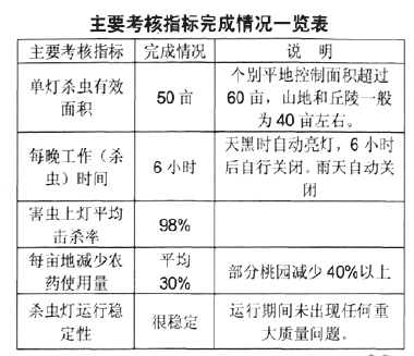 太陽能殺蟲燈主要考核指標完成情況一覽表
