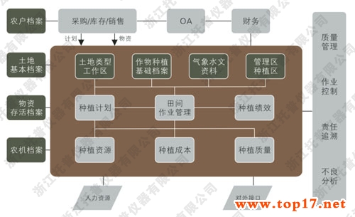 托普農企ERP系統
