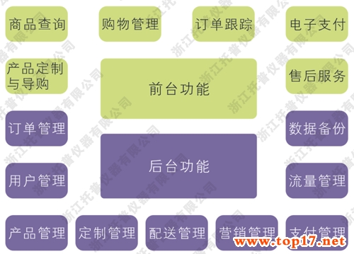 托普農產品電子商務系統總體框架圖